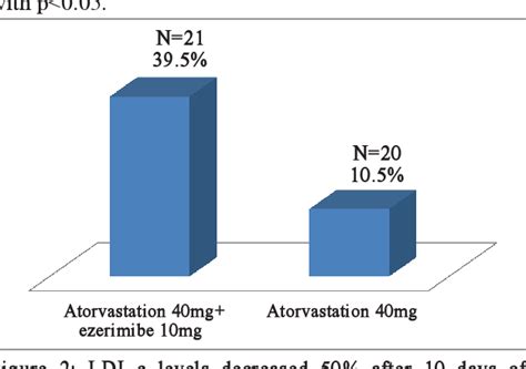 Figure From The Effect Of Atorvastatin Plus Ezetimibe Therapy Versus