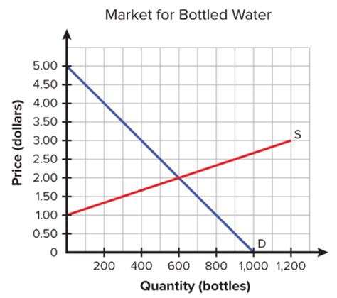 Macro Market Equilibrium Flashcards Quizlet