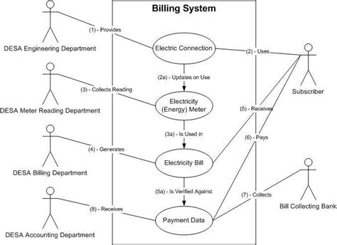 Billing System Class Diagram