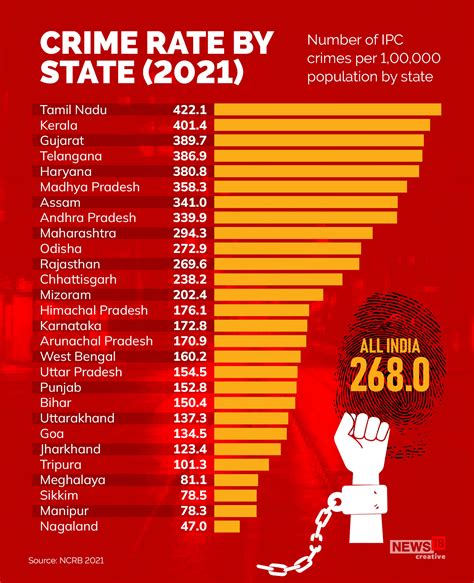 Kolkata Registers Lowest Crime Rate Among Metros, Delhi Tops Chart in NCRB Report 2021 | In GFX ...