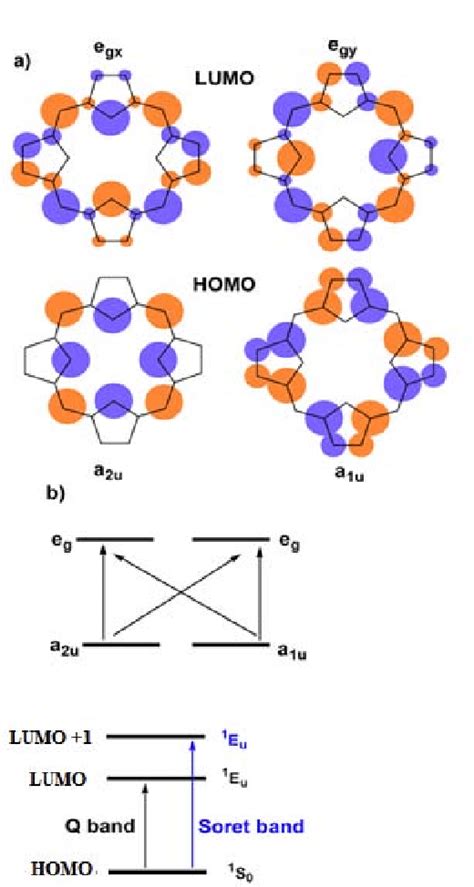 A Schematic Representations Of The Homo Lumo Molecular Orbitals Download Scientific Diagram