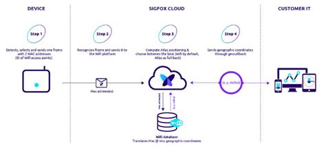 Altas Wifi Data Advanced Callback Iot Sigfoxkccs