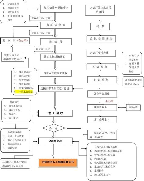 无锡市自来水报建及施工流程word文档在线阅读与下载无忧文档