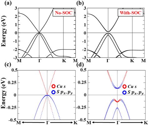 Hybrid Functional Calculated Band Structure Of The One Sided Buckled