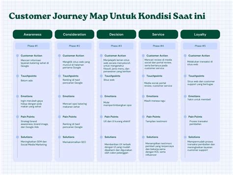 Customer Journey Definisi Contoh Dan Cara Membuatnya