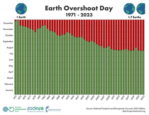 Earth Overshoot Day: August 2nd, 2023 - ICSP : ICSP