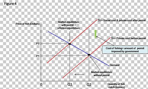 Graph Of A Function Tragedy Of The Commons Supply And Demand ...