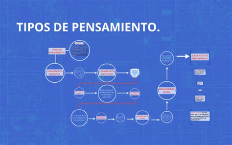 TIPOS DE PENSAMIENTO By On Prezi