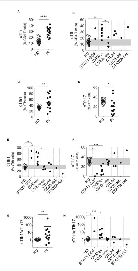 Relative Frequencies Of Ctfh And Their Subsets In Pird Patients The