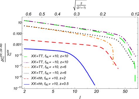 The Difference Of The Angular Power Spectrum Due To Lm Ng Term ∆c Lm Ng