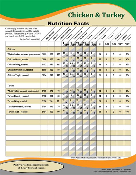 Nutrition Facts - Chicken & Turkey - Fill Out, Sign Online and Download ...