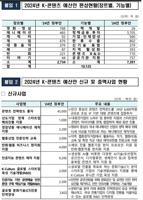 정책뉴스 2024년 콘텐츠 분야 정부 예산안 1조 125억 원 편성k 콘텐츠 국가전략산업 육성 위해 과감히 투자