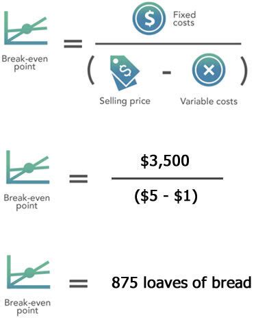 Break-Even Point | Example & Definition | InvestingAnswers