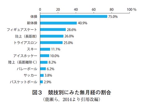 10代女性アスリートの「無月経」を見逃さないで Lunetta ルネッタ