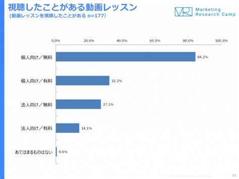 動画セミナー視聴者の約3割が、「個人向け有料コンテンツ」を受講