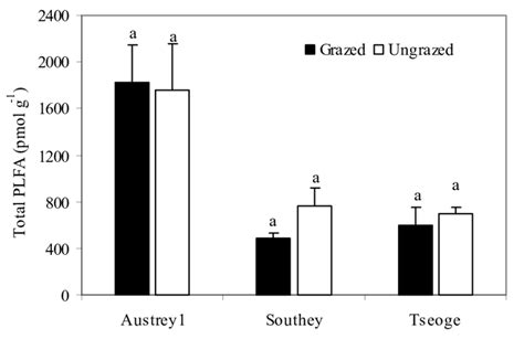 Total Phospholipid Fatty Acids Total Plfa In Grazed And Ungrazed