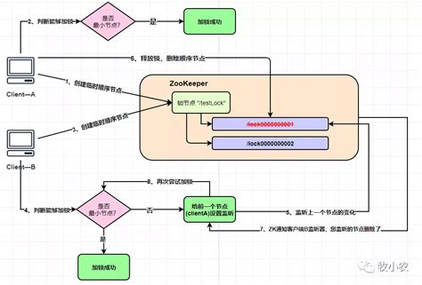 Zk（zookeeper）分布式锁实现 Zookeeper实现分布式锁