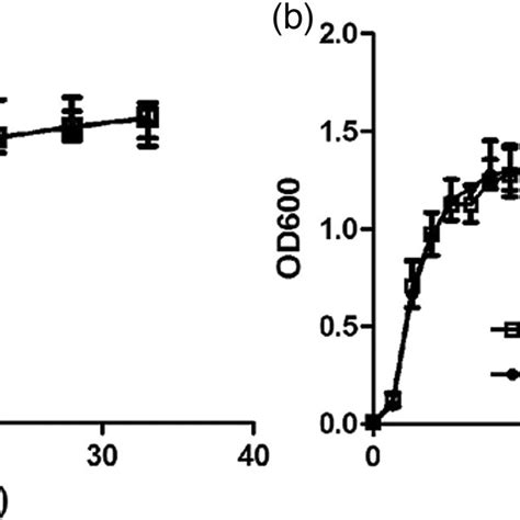 Effects of d-alanine supplementation (a) and d-alanine starvation (b)... | Download Scientific ...