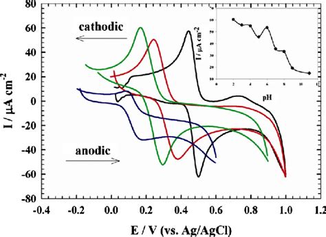 Color Online Cyclic Voltammetric Response Of 10 10 −3 Mol L −1 Da At