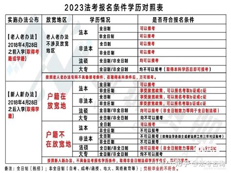 2023法考报名条件 知乎