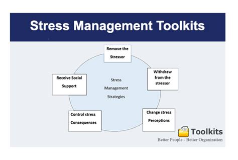 Stress Management Toolkits Mastertoolkits Manual Templates Forms