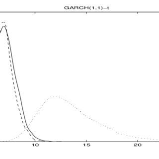 Marginal posterior densities of the parameters ¼ ½ ¼ ½ and