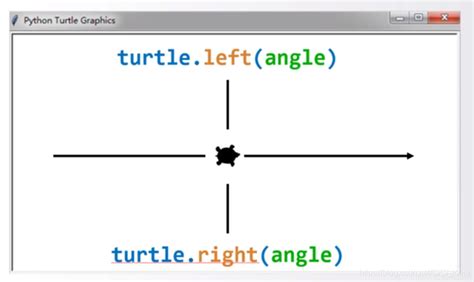 【python】python基本图形绘制 Turtle库的使用 Turtle程序语法元素分析christine95的博客 Csdn博客