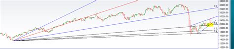 Bank Nifty Weekly Forecast As Mars Goes Retrograde Bramesh S