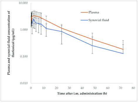 Semi Logarithmic Graph Illustrating The Time Concentration Curve Of