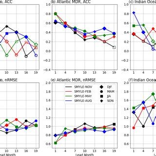 Anomaly Correlation Coefficient Acc On The Left And Normalized Rmse