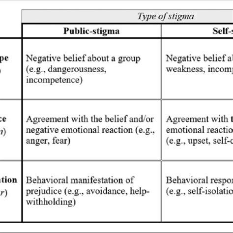 Matrix Of Public Stigma And Self Stigma Adapted From Corrigan Et Al Download Scientific