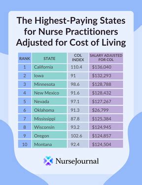 Nurse Practitioner Salaries By State NurseJournal Org