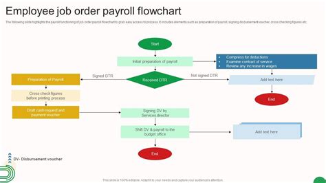 Employee Job Order Payroll Flowchart Ppt Powerpoint