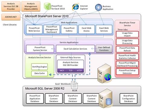 Understanding Sharepoint S Logical Architecture