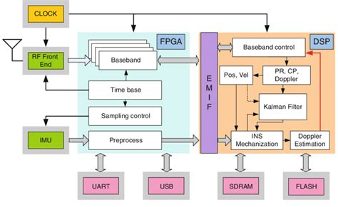 9 Block Diagram Of Integrated Deeply Coupled Software Architecture Download Scientific Diagram