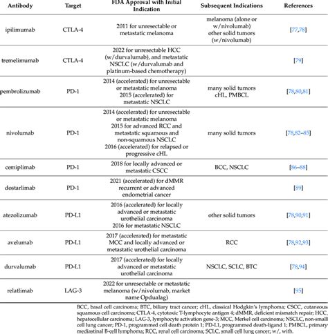 Fda Approved Immune Checkpoint Inhibitors Download Scientific Diagram