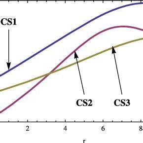 Variations Of Radial Pressure P R MeV F M 3 Versus R Km With The