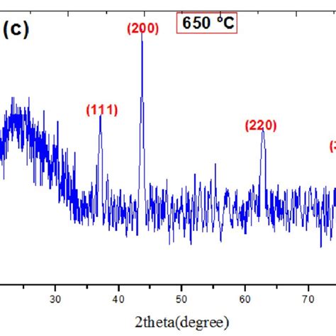 X Ray Diffraction Of Coated Nickel Oxide NiO Films Annealed In Air At