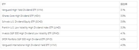 被动收入投资：7只最好的美股高股息etf Spdr Sandp 500 Etf（spy）目前的过去12个月滚动（ttm）股息率为16，而投资派