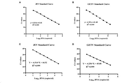 Standard Curves For Duplex Taqman Rt Qpcr A Standard Curve For Jev