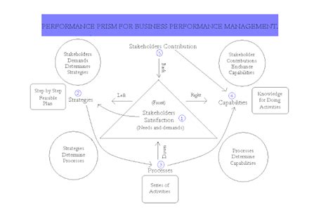 Acca Training Course Notes What Is Performance Prism In Business