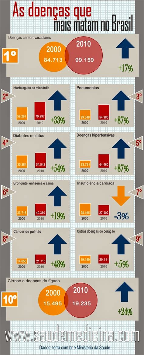 Por que preciso ter uma vida saudável Veja as 10 doenças que mais