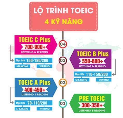 Khóa Học TOEIC Lộ trình khóa học tại Anh ngữ Ms Hoa Sigma Academy