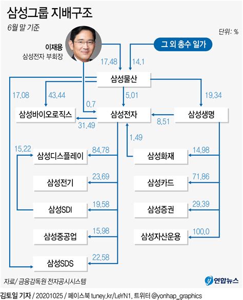 [그래픽] 삼성그룹 지배구조 연합뉴스