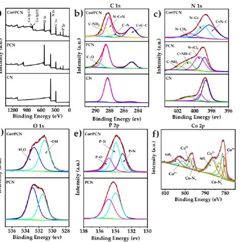 A Xps Survey Spectrum And High Resolution Xps Spectra Of B C S