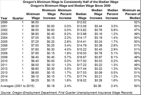 Oregon Workforce and Economic Information: Minimum Wage Consistently ...