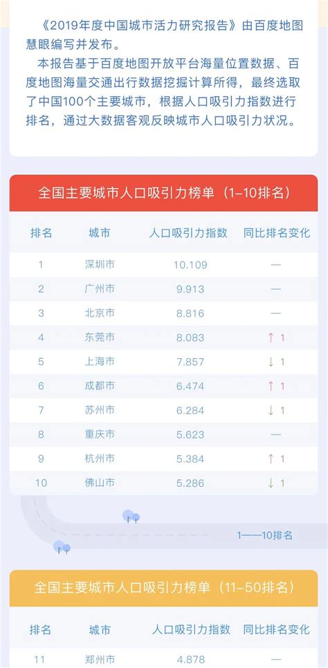 2019中国城市人口吸引力排行榜发布 惠州位列第16 惠州权威房产网 惠民之家