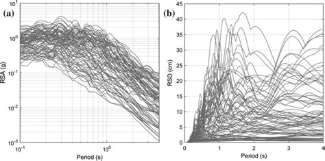 Response spectra for 40 pairs of unscaled ground motions; a ...