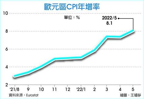 通膨暴衝 Ecb最快下周升息 國際 工商時報