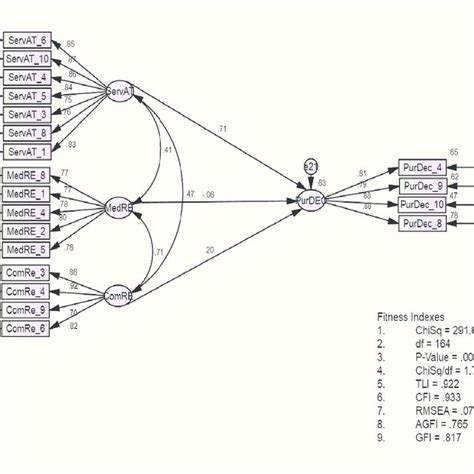 Structural Equation Modeling Result | Download Scientific Diagram